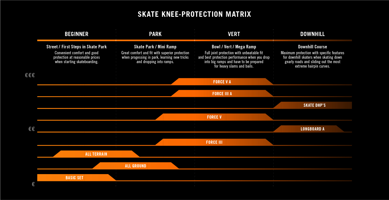 range of use chart TSG skate protectors