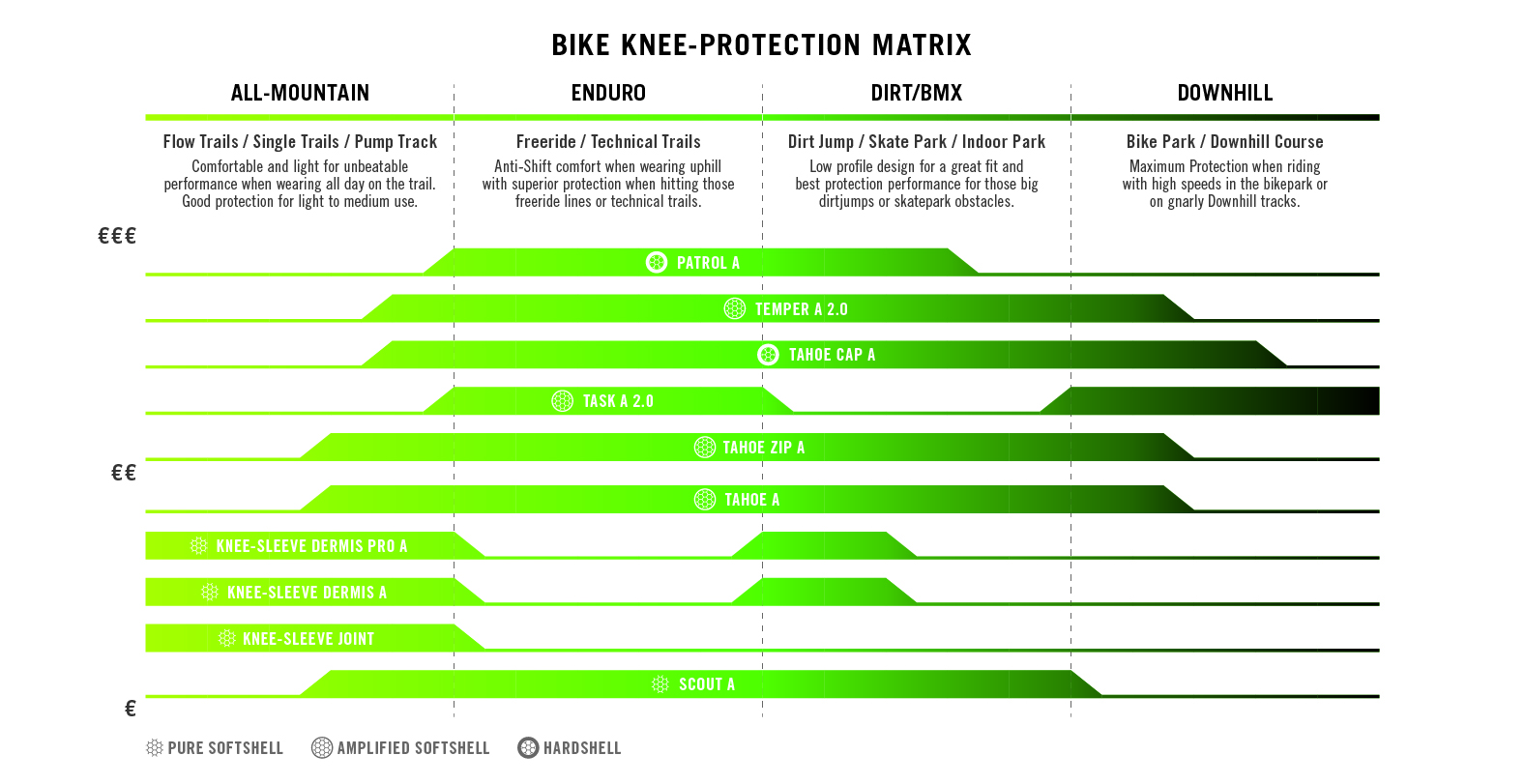 range of use chart TSG bike protectors